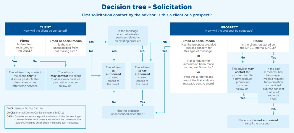 Solicitation Decision Tree