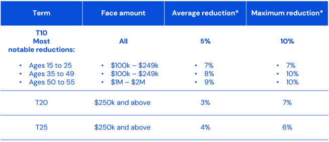 image_term_life_insurance_premium_reduction_